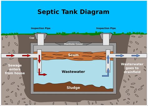 septic tank inlet level